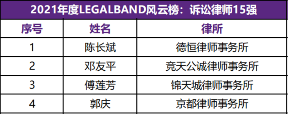 LEGALBAND15强诉讼、交易律师是谁？最高检表彰78名律师丨（250期）